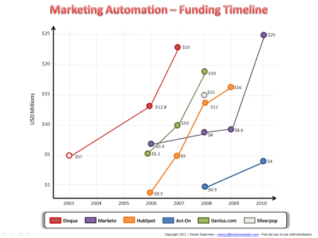 Marketing automation funding timeline