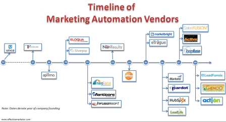 Timeline of Marketing Automation Vendors