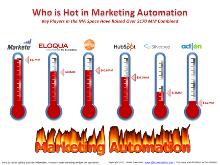 Total invested in Marketing Automation vendors 