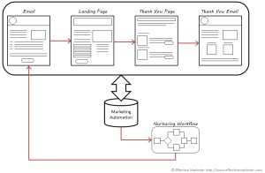Email Marketing with Marketing Automation