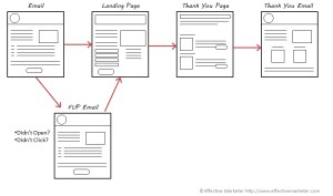 Email Marketing With Follow Up Email
